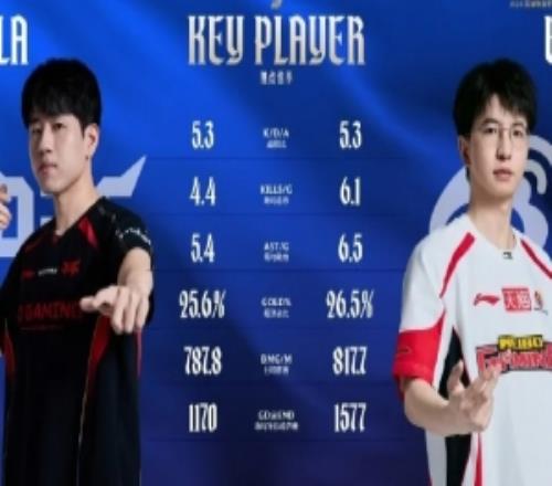 LPL官方發(fā)布JDG與WBG賽前ad數(shù)據(jù)對(duì)比及xiaohu生涯選用TOP5