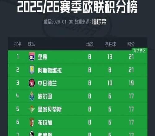 歐聯(lián)積分榜：里昂、維拉、貝蒂斯、弗賴堡、羅馬晉級16強(qiáng)