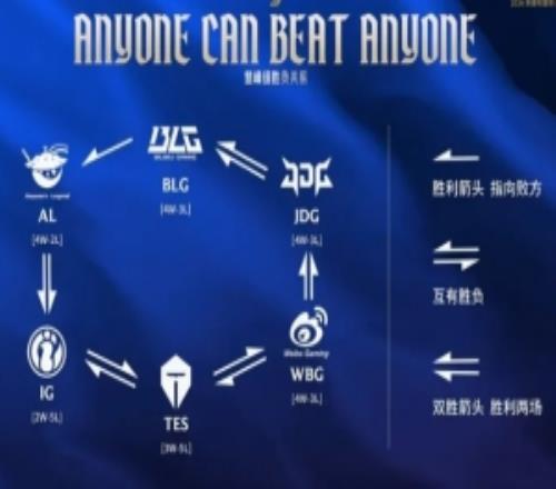 LPL常規(guī)賽數據：登峰組形成勝負閉環(huán)，Knight位列MVP積分榜第一