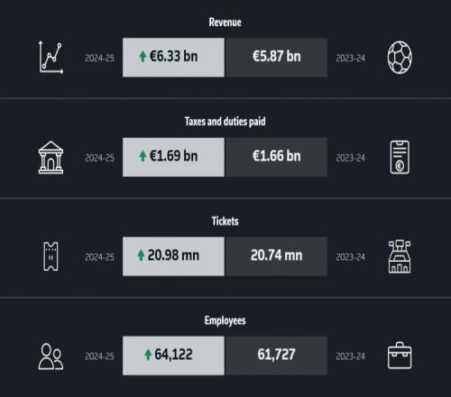 202425賽季德國足球職業(yè)聯(lián)盟收入超過60億歐元_德甲直播