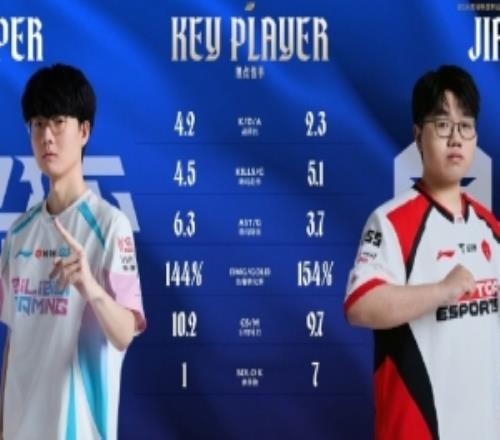 BLG對戰(zhàn)TES賽事看點(diǎn)：佛耶戈場均參團(tuán)率XUN位居第五naiyou第四