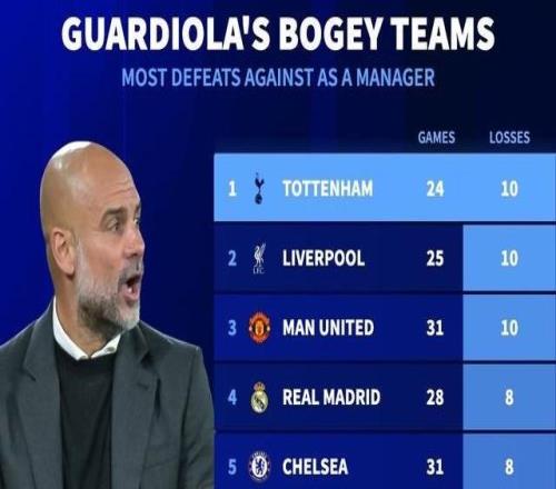 24戰(zhàn)10負(fù)，熱刺是瓜迪奧拉教練生涯至今輸球場(chǎng)次最多的對(duì)手