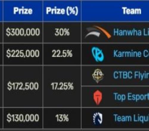 HLE成為首支去年參與先鋒賽，今年無緣晉級先鋒賽的隊伍！