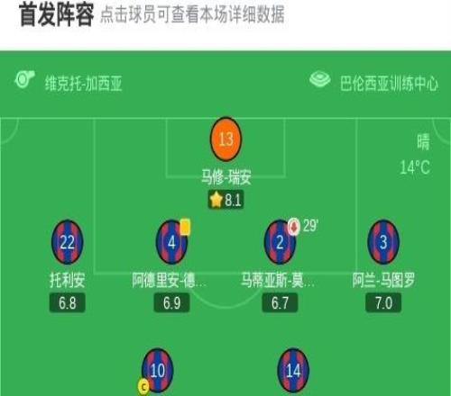 馬競客場00萊萬特，瑟洛特傷退，胡利安阿爾瓦雷斯頭球造險