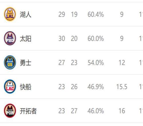 西部排名又变了:火箭高歌猛进,湖人坐收好礼,2队排名互换