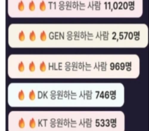 LCK直播粉絲投票支持隊伍活動：T1高達66.13%第二GEN僅有15.42%