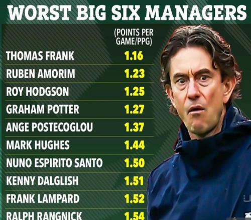英超史上最差的Big6正式主帅弗兰克场均