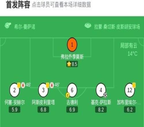 塞維利亞11赫羅納，勒馬爾先拔頭籌，基克薩拉斯扳平