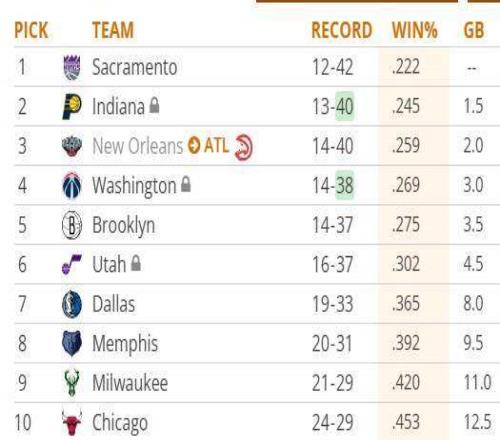 NBA附加賽名額提前30場確定歷史級擺爛大戰到來