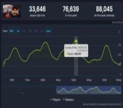 《仁王3》Steam預(yù)估銷(xiāo)量超26萬(wàn)份銷(xiāo)售額1億元