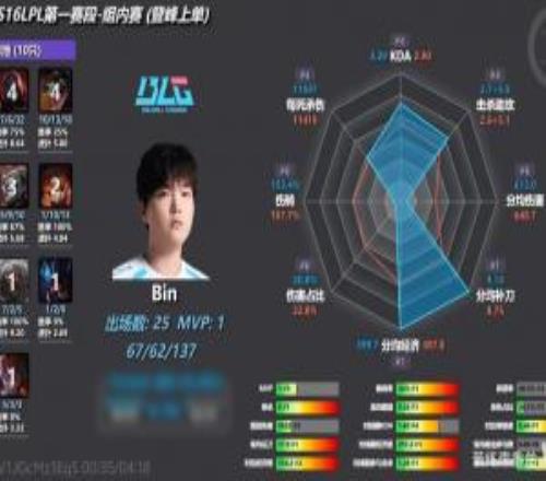 吸血鬼型上單Bin第一賽段數(shù)據(jù)雷達(dá)圖：吃最多的經(jīng)濟(jì)打最少的傷害！