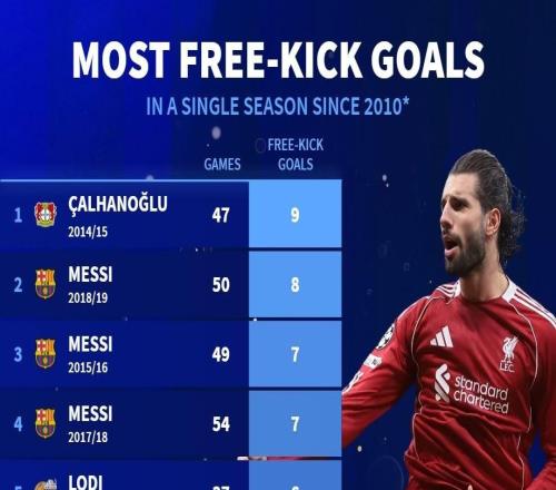 2010年以來單賽季任意球進球榜：梅西三度上榜，索博4球第22