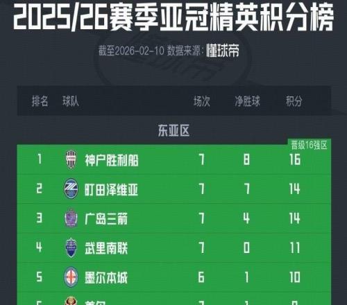 表现强势，日职联三队排名亚冠东区前