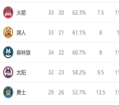西部排名又变了:雷霆爆冷惨败,马刺坐收好礼,4队排名互换