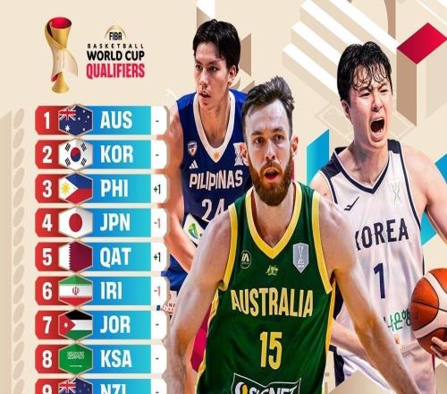 世预赛第二窗口期亚洲区实力榜:中国男篮第11,仅高于中国台北