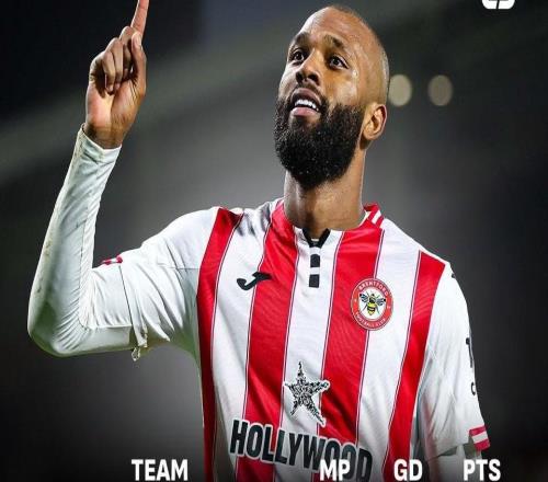 布伦特福德近10轮拿20分,同期领先阿森纳、曼城、曼联英超第1