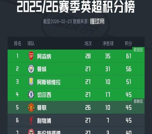 谁能夺冠阿森纳曼城未来英超赛程:第33轮迎直接对话