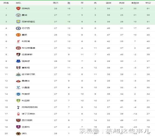 英超最新积分榜:阿森纳笑傲德比5分领跑,利物浦读秒绝杀仍居第6