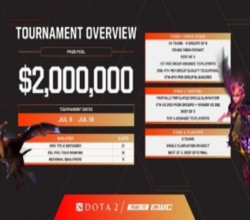 电竞世界杯DOTA2赛事信息:7月6日开战200万美元赛事奖金