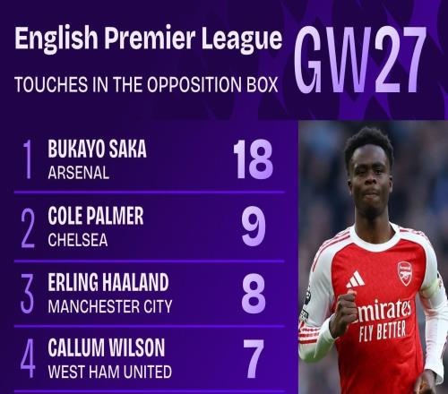 萨卡单场18次在对方禁区内触球,比热刺全队加起来多11次