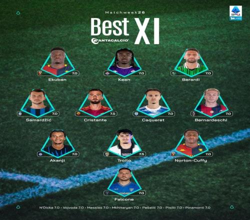 意甲第26輪最佳陣：貝拉爾迪、貝爾納代斯基、阿坎吉入選