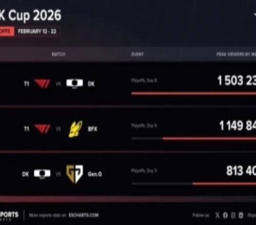 外媒統(tǒng)計2026LCK杯海外峰值：DK對戰(zhàn)T1第一T1對戰(zhàn)BFX第二