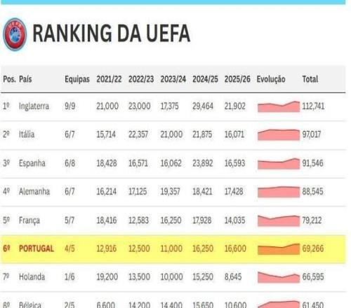 若本菲卡戰(zhàn)勝皇馬，葡萄牙將確保2728賽季擁有三個(gè)歐冠名額