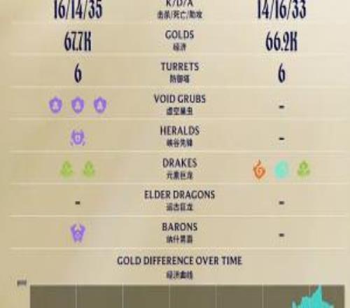 这也能翻!AL最高经济领先9K惨遭JDG翻盘