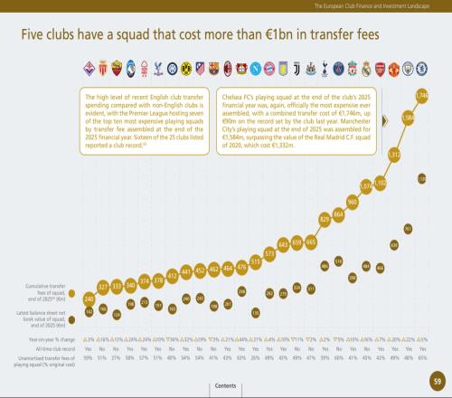 球隊(duì)陣容成本排行榜出來(lái)了切爾西以17.4億歐元高居榜首曼城15.8億緊隨其后曼聯(lián)則是13億的身價(jià)_英超直播