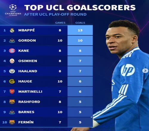 姆巴佩如同超級英雄般封神戈登只能甘拜下風奧斯梅恩和海于格也湊個熱鬧_西甲直播