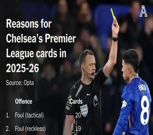 切尔西本赛季英超吃牌原因排行:战术犯规20张,表达异议10张