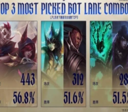 LPL歷史下路組合登場數(shù)：霞洛第一，盧娜第二，厄錘第三