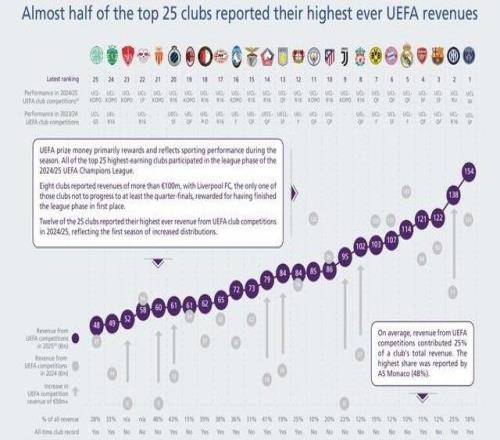 2025年欧足联赛事奖金排行:巴黎1.54亿欧居首,8队超1亿欧