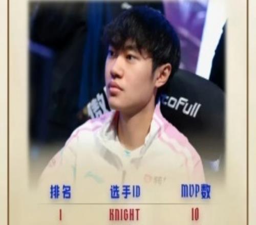 LPL第一賽段趣味數(shù)據(jù)：Knight以10次MVP位列MVP排行榜第一