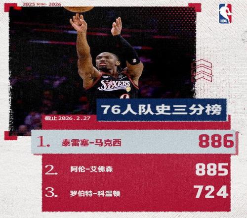 載入隊(duì)史！馬克西超越艾弗森加盟隊(duì)史三分王