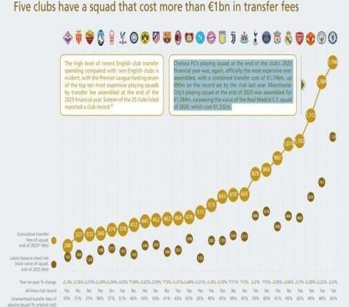 UEFA2025各隊組建陣容成本榜：切爾西17.45億歐居首，曼城第2