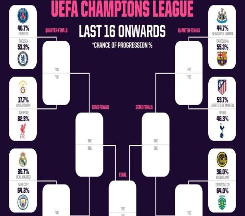 Opta预测欧冠18决赛晋级概率:曼城64.3%,皇马35.7%
