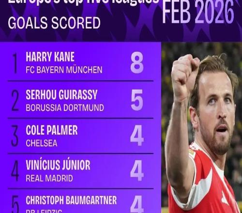 2026年2月五大聯(lián)賽射手榜：凱恩8球居首，吉拉西5球次席