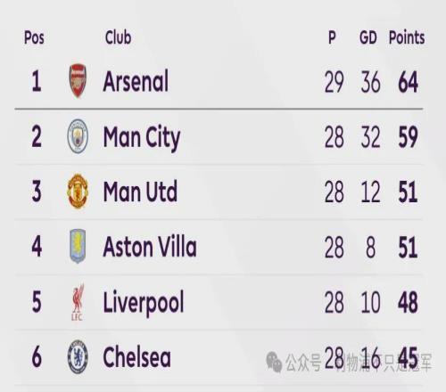 三輪從4到+3！利物浦爭奪歐冠資格形勢：未來6輪擴(kuò)大優(yōu)勢很重要