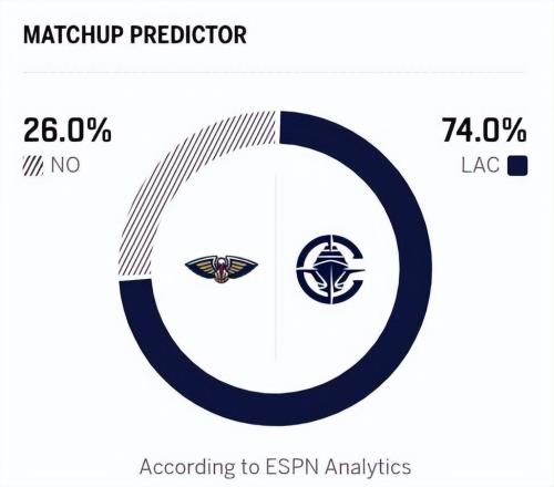 快船5人得分15+，20分勝鵜鶘！小卡23+5，大洛立大功，費(fèi)爾斯28分