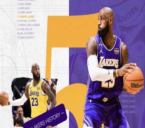 詹姆斯湖人生涯總助攻數(shù)達(dá)3669次，升至隊(duì)史助攻榜第五位