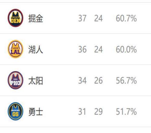 西部排名又變了：掘金2連敗，湖人2連勝，4隊排名互換