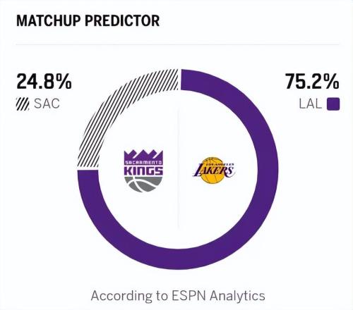 湖人24分大勝國王！東里3節(jié)打卡，詹姆斯末節(jié)之王，刷4個歷史紀錄