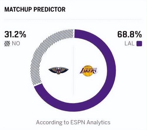 拒爆冷，湖人逆轉(zhuǎn)鵜鶘！東契奇27+10+7+7失誤，詹姆斯狂刷6大紀(jì)錄