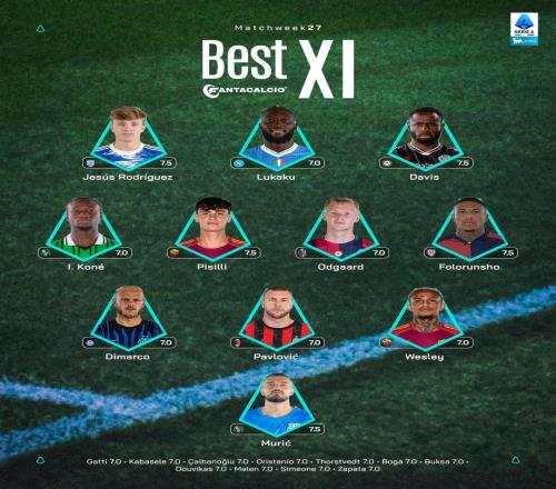 意甲第27輪最佳陣容：盧卡庫、迪馬爾科、帕夫洛維奇入選