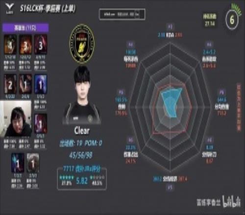 Sask看LCK季后賽全位置數(shù)據(jù)雷達(dá)圖！Chovy依舊八邊形戰(zhàn)士：太夸張了！