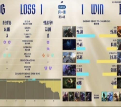 解說毛毛：這場比賽目前xun哥拼懲勝率是0