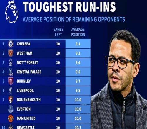 德轉(zhuǎn)統(tǒng)計(jì)英超剩余10輪各隊(duì)對(duì)手平均排名：切爾西賽程難度最高