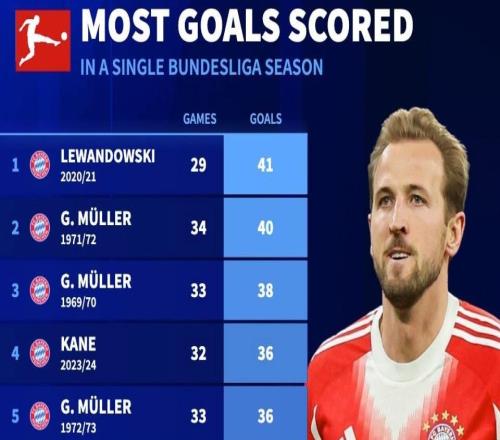 德甲單賽季進球榜：萊萬41球第1，凱恩本賽季24場30球第11位