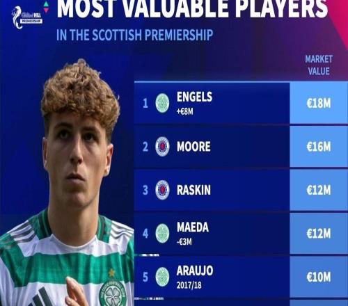 德转更新苏超身价前10：恩格斯1800万